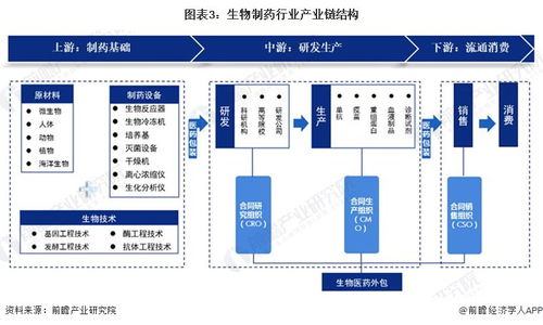 預見2024 中國生物制藥行業全景圖譜及網絡與信息安全軟件開發趨勢